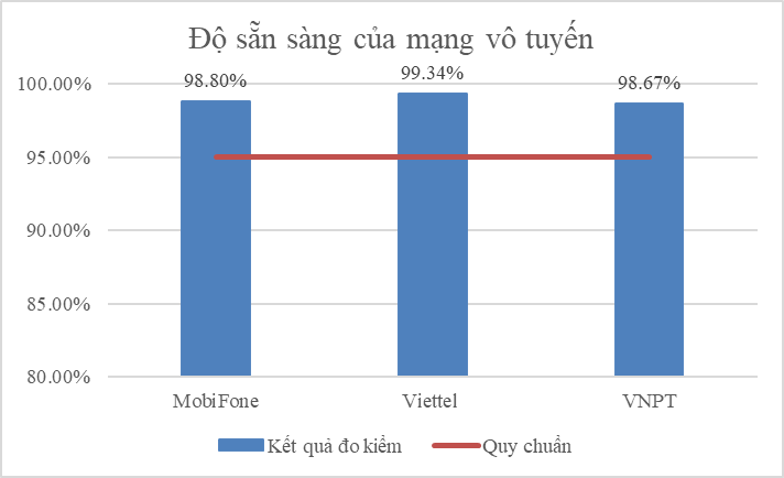 Độ sẵn sàng của mạng vô tuyến