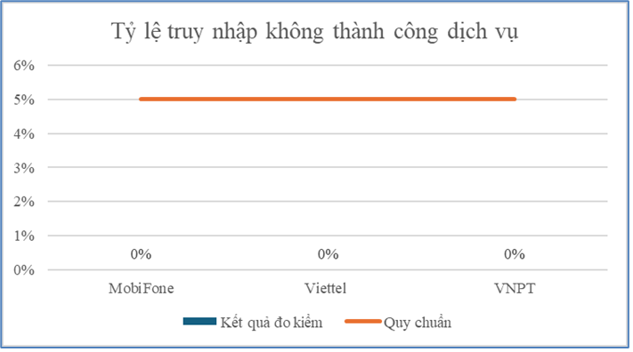 Độ sẵn sàng của mạng vô tuyến