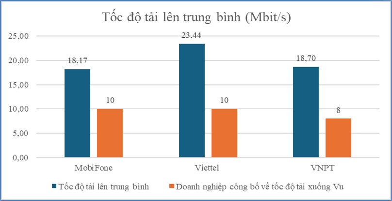 Tốc độ tải lên trung bình