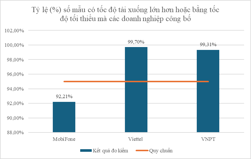Tỷ lệ mẫu có tốc độ tải xuống lớn hơn hoặc bằng Vdmin