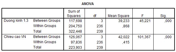 anova3