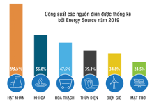 Công suất điện sinh ra từ đâu?