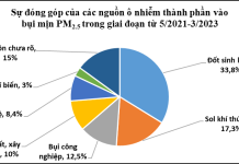 Một số kết quả đạt được của đề tài “Nghiên cứu đặc trưng và nguồn gốc ô nhiễm sol khí mịn ở Hà Nội giai đoạn 2021-2023”